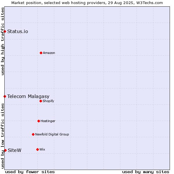 Market position of SiteW vs. Status.io vs. Telecom Malagasy