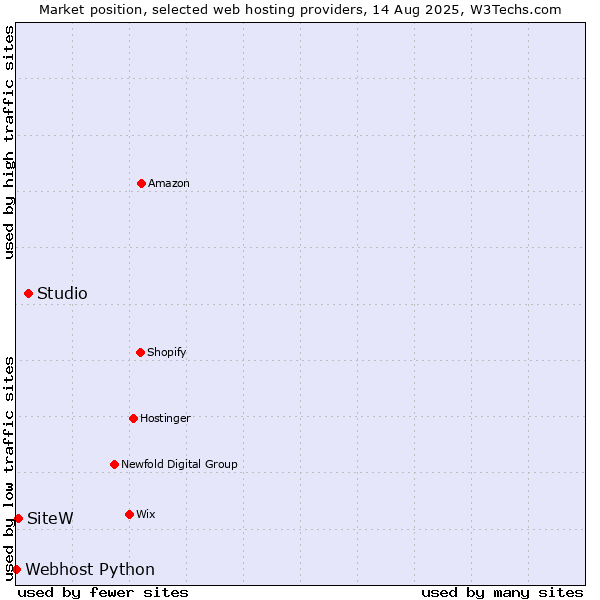 Market position of Studio vs. SiteW vs. Webhost Python