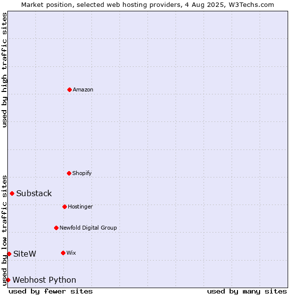 Market position of Substack vs. SiteW vs. Webhost Python