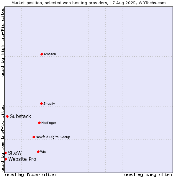 Market position of Substack vs. Website Pro vs. SiteW