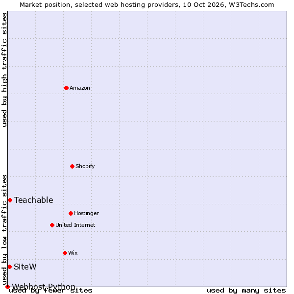 Market position of Teachable vs. SiteW vs. Webhost Python