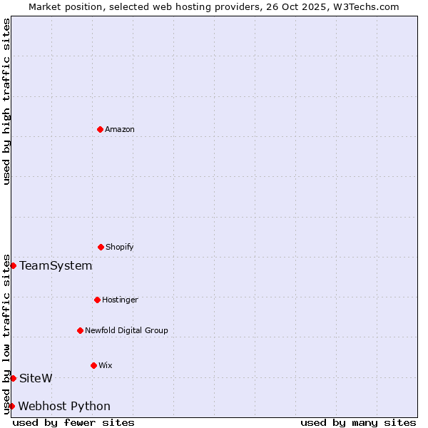 Market position of SiteW vs. TeamSystem vs. Webhost Python