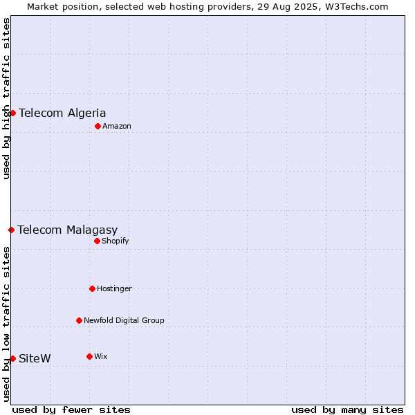 Market position of SiteW vs. Telecom Algeria vs. Telecom Malagasy