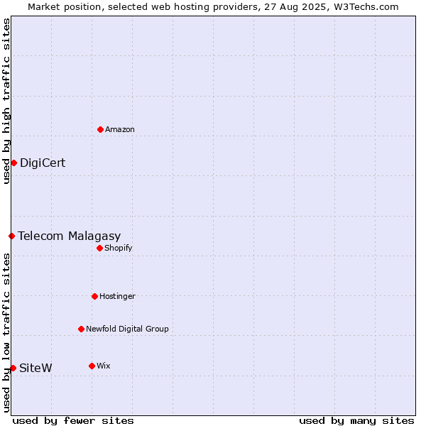 Market position of DigiCert vs. SiteW vs. Telecom Malagasy