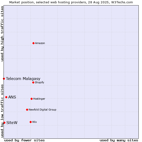 Market position of ANS vs. SiteW vs. Telecom Malagasy