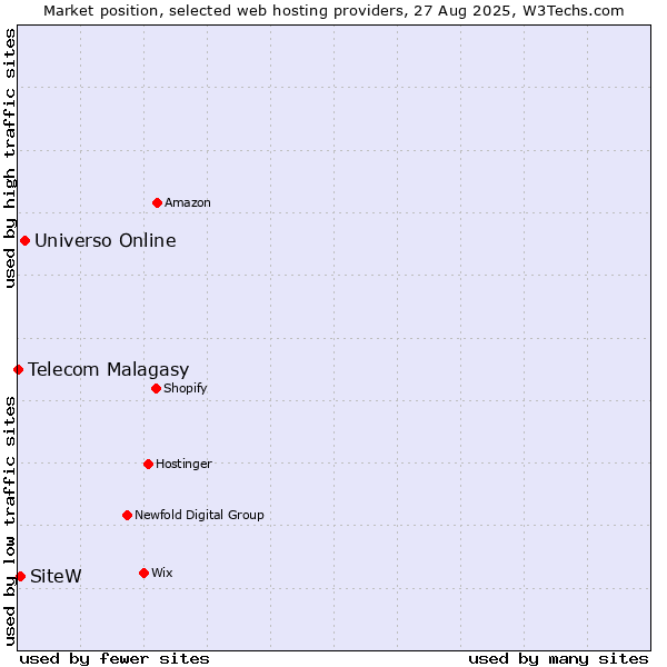 Market position of Universo Online vs. SiteW vs. Telecom Malagasy