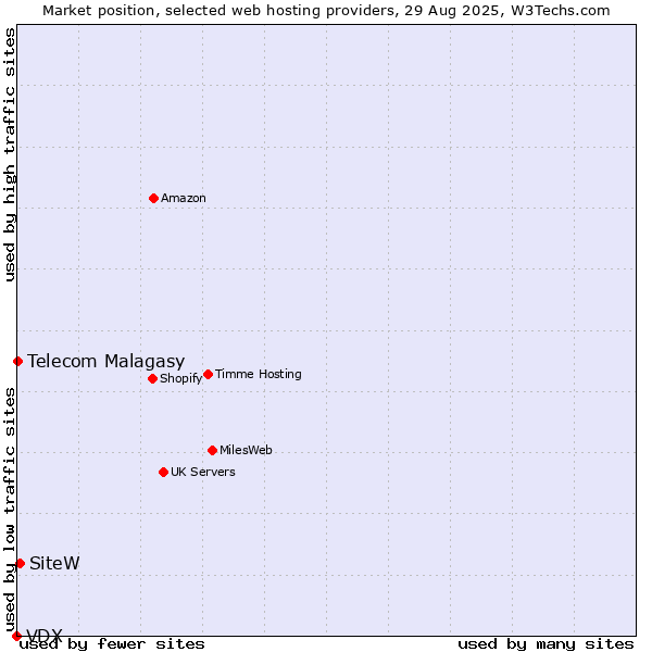Market position of SiteW vs. Telecom Malagasy vs. VDX