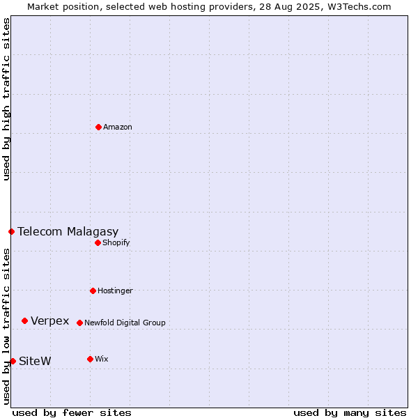 Market position of Verpex vs. SiteW vs. Telecom Malagasy