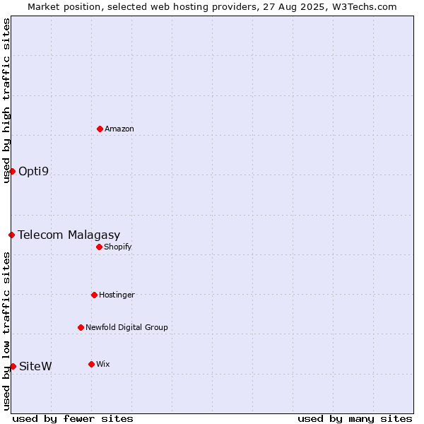 Market position of SiteW vs. Opti9 vs. Telecom Malagasy