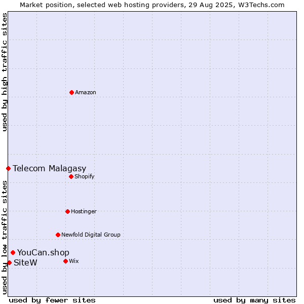 Market position of YouCan.shop vs. SiteW vs. Telecom Malagasy