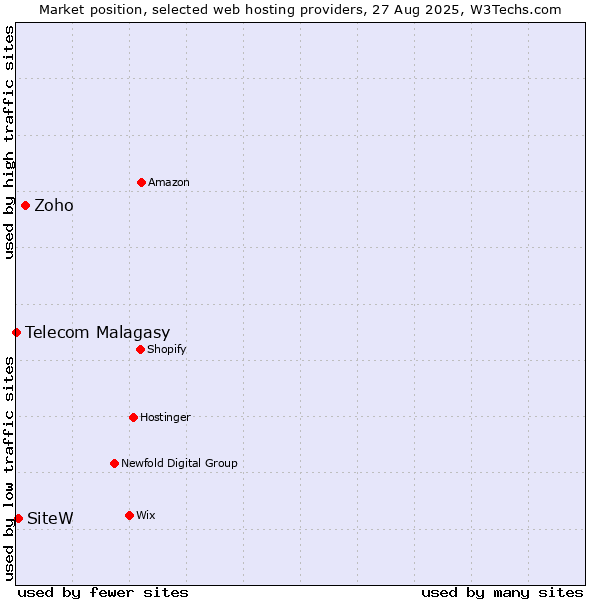 Market position of Zoho vs. SiteW vs. Telecom Malagasy