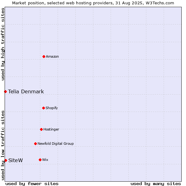 Market position of SiteW vs. Telia Denmark