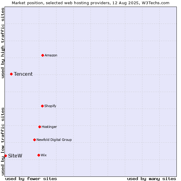 Market position of Tencent vs. SiteW