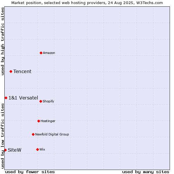 Market position of Tencent vs. 1&1 Versatel vs. SiteW