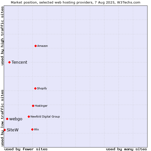 Market position of Tencent vs. webgo vs. SiteW