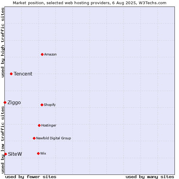 Market position of Tencent vs. SiteW vs. Ziggo