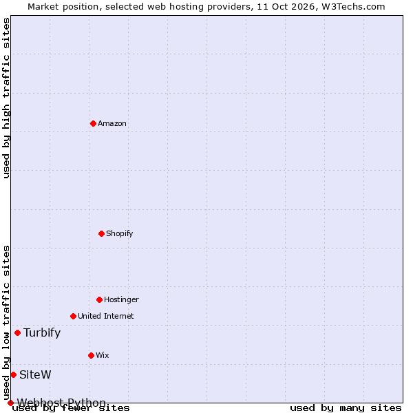 Market position of Turbify vs. SiteW vs. Webhost Python