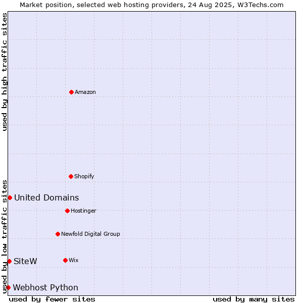 Market position of United Domains vs. SiteW vs. Webhost Python