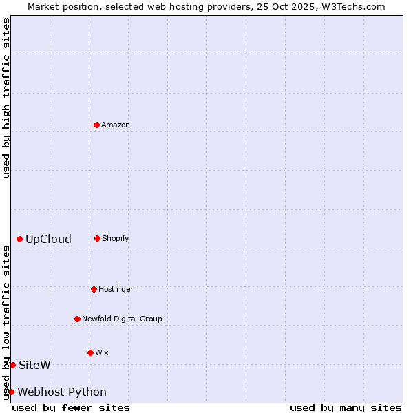 Market position of UpCloud vs. SiteW vs. Webhost Python