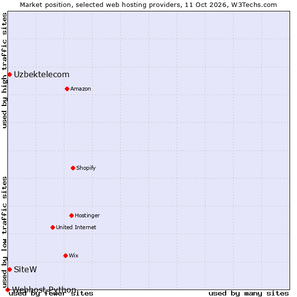Market position of Uzbektelecom vs. SiteW vs. Webhost Python