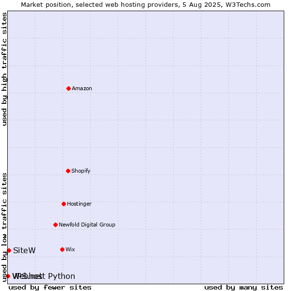 Market position of SiteW vs. Webhost Python vs. VPS.net