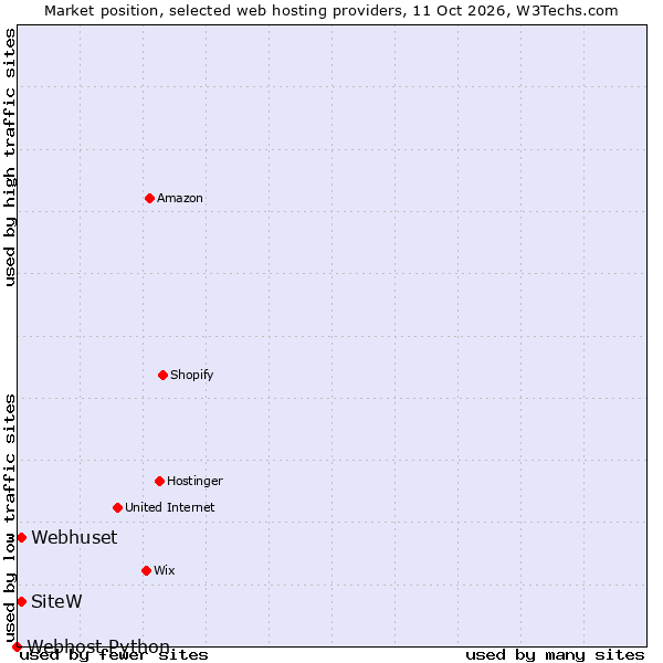 Market position of Webhuset vs. SiteW vs. Webhost Python