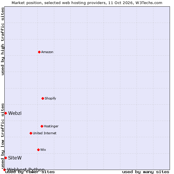 Market position of Webzi vs. SiteW vs. Webhost Python