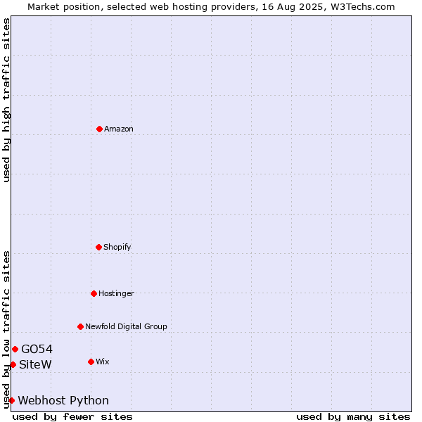Market position of GO54 vs. SiteW vs. Webhost Python