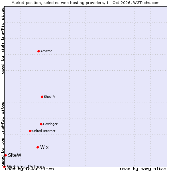 Market position of Wix vs. SiteW vs. Webhost Python