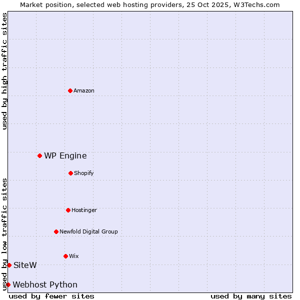 Market position of WP Engine vs. SiteW vs. Webhost Python
