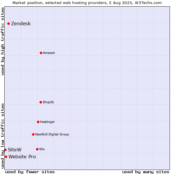 Market position of Zendesk vs. Website Pro vs. SiteW