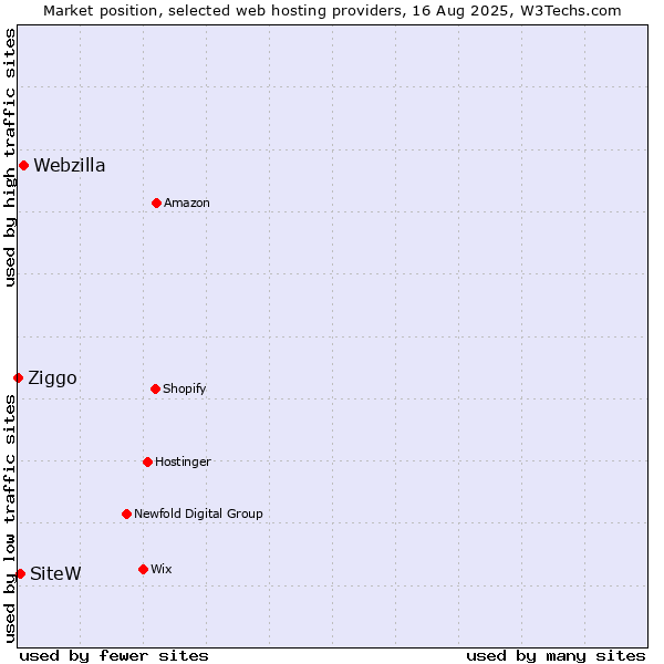 Market position of Webzilla vs. SiteW vs. Ziggo