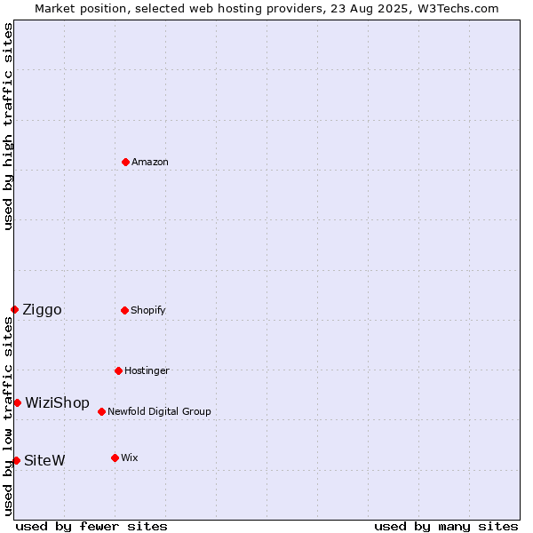 Market position of WiziShop vs. SiteW vs. Ziggo