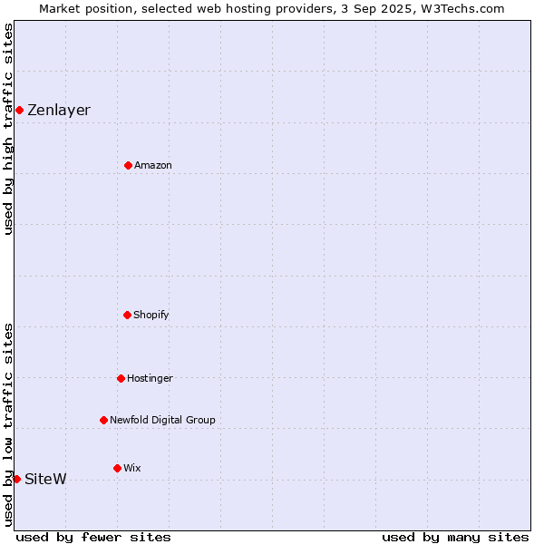 Market position of Zenlayer vs. SiteW