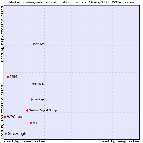 Market position of IBM vs. Sitezoogle vs. WPCloud