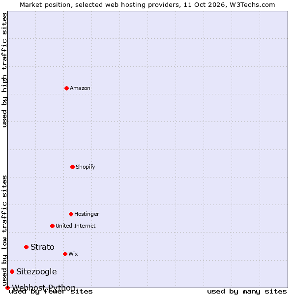 Market position of Strato vs. Sitezoogle vs. Webhost Python