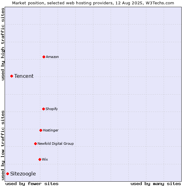 Market position of Tencent vs. Sitezoogle