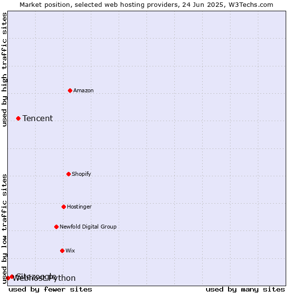 Market position of Tencent vs. Sitezoogle vs. Webhost Python