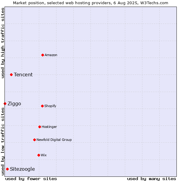 Market position of Tencent vs. Sitezoogle vs. Ziggo