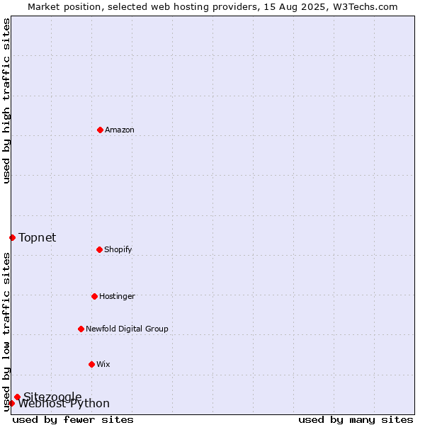 Market position of Sitezoogle vs. Topnet vs. Webhost Python