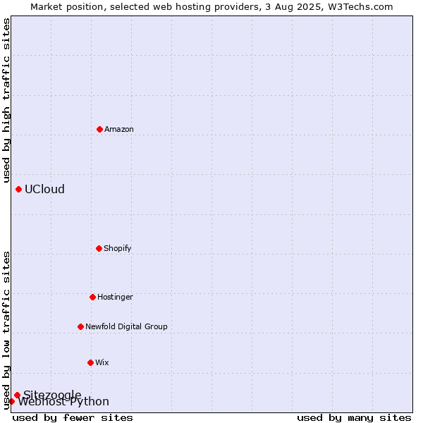 Market position of UCloud vs. Sitezoogle vs. Webhost Python