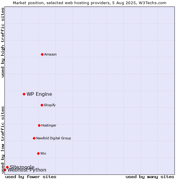 Market position of WP Engine vs. Sitezoogle vs. Webhost Python