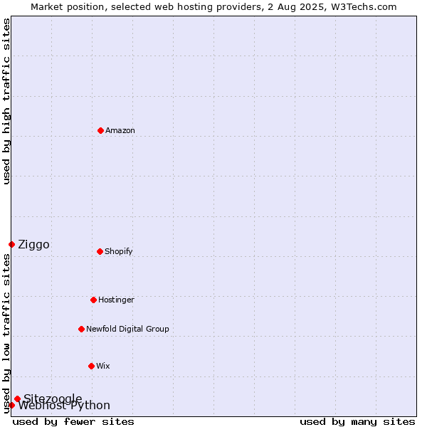 Market position of Sitezoogle vs. Ziggo vs. Webhost Python
