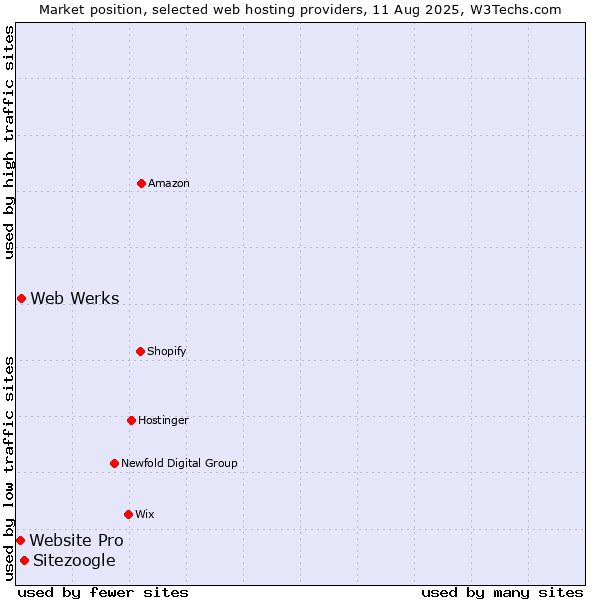 Market position of Sitezoogle vs. Web Werks vs. Website Pro