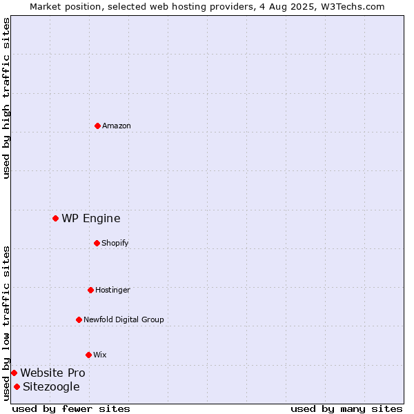 Market position of WP Engine vs. Sitezoogle vs. Website Pro