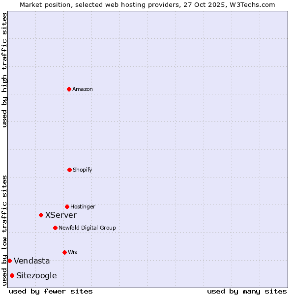 Market position of XServer vs. Sitezoogle vs. Vendasta