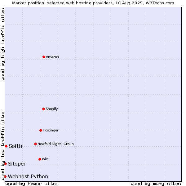 Market position of Softtr vs. Sitoper vs. Webhost Python