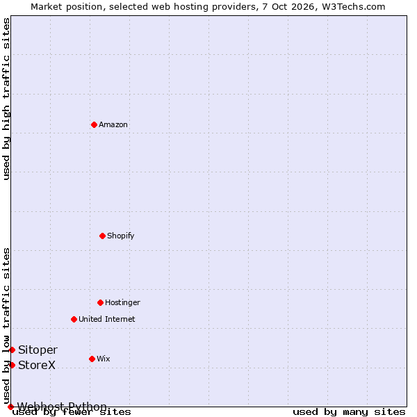Market position of Sitoper vs. StoreX vs. Webhost Python