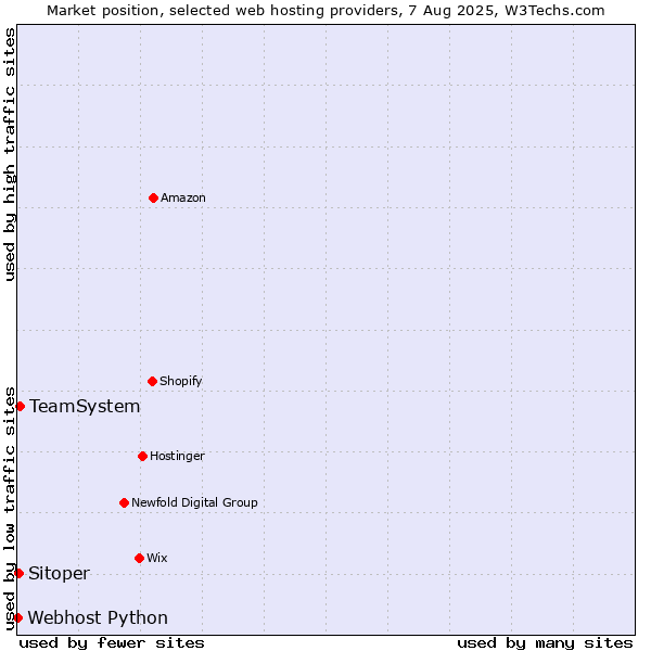 Market position of TeamSystem vs. Sitoper vs. Webhost Python