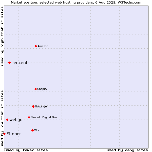 Market position of Tencent vs. webgo vs. Sitoper
